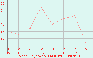 Courbe de la force du vent pour Pontecagnano Air Force Base