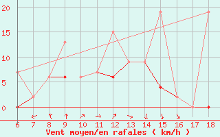 Courbe de la force du vent pour Sile Turkey