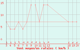 Courbe de la force du vent pour Komiza