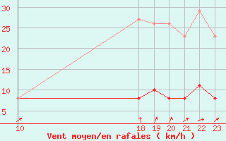 Courbe de la force du vent pour Cernay (86)