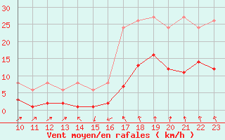 Courbe de la force du vent pour Beaumont du Ventoux (Mont Serein - Accueil) (84)