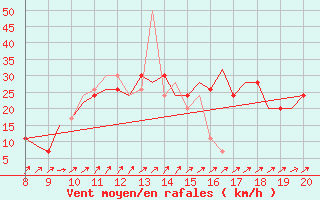 Courbe de la force du vent pour Montbliard / Courcelles (25)
