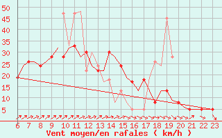 Courbe de la force du vent pour Bournemouth (UK)