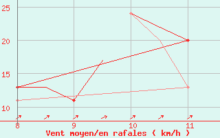 Courbe de la force du vent pour Montbliard / Courcelles (25)