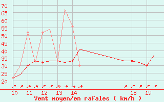 Courbe de la force du vent pour Oberpfaffenhofen