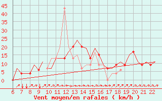 Courbe de la force du vent pour Southampton / Weather Centre