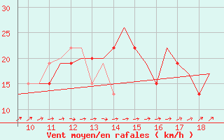 Courbe de la force du vent pour Cranfield