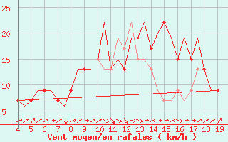 Courbe de la force du vent pour Hamburg-Finkenwerder