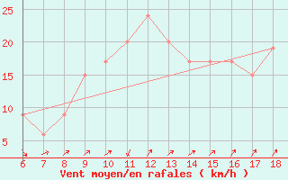 Courbe de la force du vent pour Messina