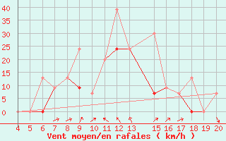 Courbe de la force du vent pour Kefalhnia Airport