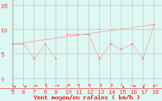 Courbe de la force du vent pour Guidonia