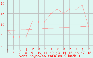 Courbe de la force du vent pour Novara / Cameri