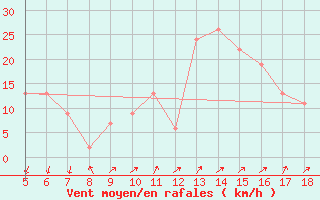 Courbe de la force du vent pour Viterbo