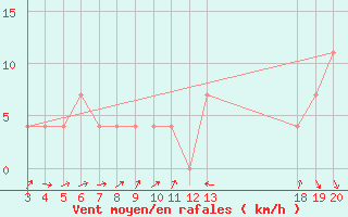 Courbe de la force du vent pour Krapina