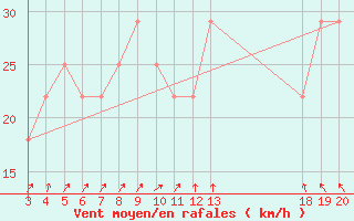 Courbe de la force du vent pour Zavizan