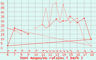 Courbe de la force du vent pour Murcia / Alcantarilla