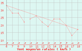 Courbe de la force du vent pour Ustica