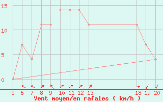 Courbe de la force du vent pour Krapina