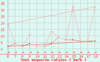 Courbe de la force du vent pour Gaziantep