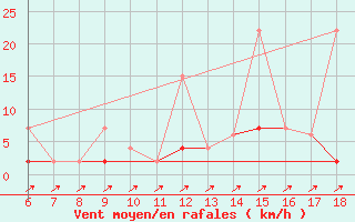 Courbe de la force du vent pour Gaziantep
