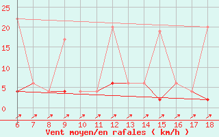 Courbe de la force du vent pour Gaziantep