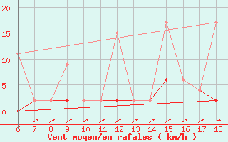 Courbe de la force du vent pour Gaziantep