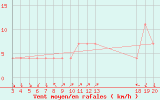 Courbe de la force du vent pour Rab