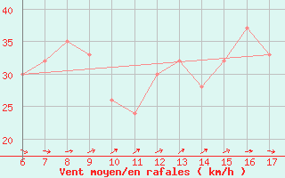 Courbe de la force du vent pour Capo Carbonara