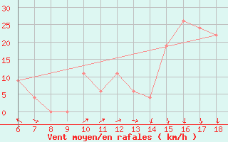 Courbe de la force du vent pour Mascara-Ghriss