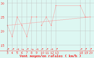 Courbe de la force du vent pour Zavizan