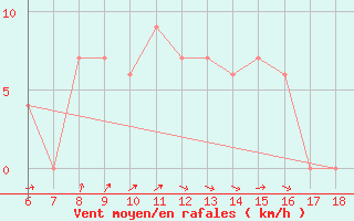 Courbe de la force du vent pour Ferrara