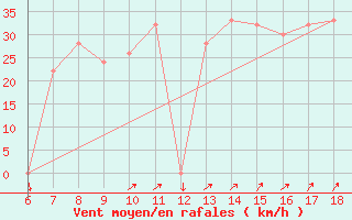 Courbe de la force du vent pour Ustica