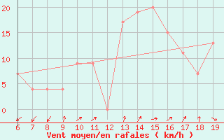 Courbe de la force du vent pour Beni-Mellal