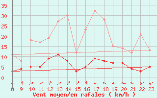 Courbe de la force du vent pour Sant Julia de Loria (And)