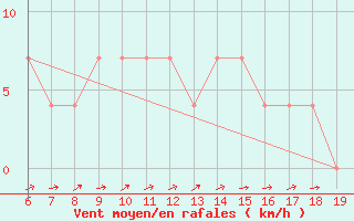 Courbe de la force du vent pour Tuzla