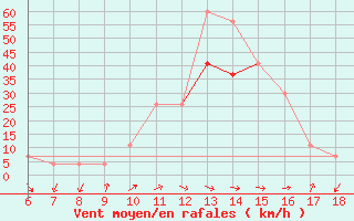 Courbe de la force du vent pour Bou-Saada