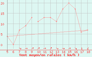 Courbe de la force du vent pour Novara / Cameri