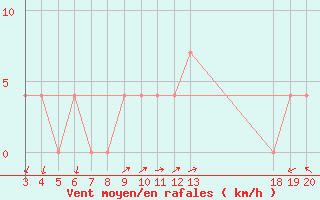 Courbe de la force du vent pour Rab