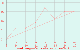 Courbe de la force du vent pour Siirt