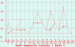 Courbe de la force du vent pour Kefalhnia Airport