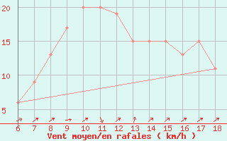 Courbe de la force du vent pour Messina