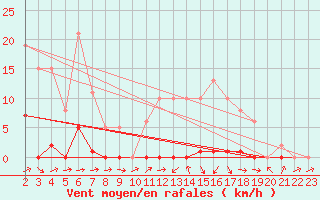 Courbe de la force du vent pour Boulaide (Lux)