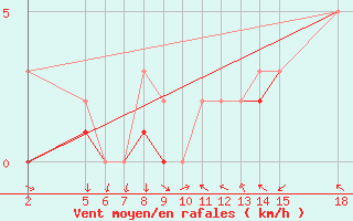 Courbe de la force du vent pour Manlleu (Esp)