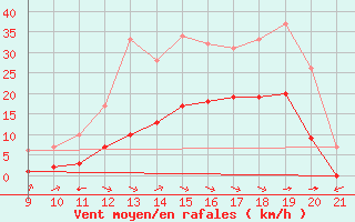 Courbe de la force du vent pour Mieussy (74)