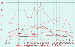 Courbe de la force du vent pour Variscourt (02)