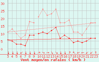 Courbe de la force du vent pour Fiscaglia Migliarino (It)
