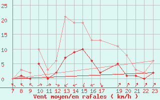 Courbe de la force du vent pour Trets (13)