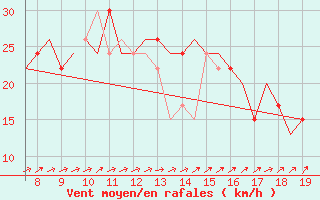 Courbe de la force du vent pour Westerland / Sylt