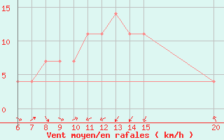 Courbe de la force du vent pour Livno