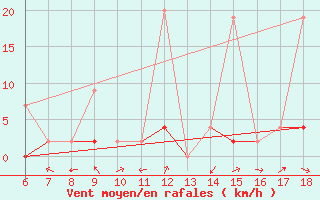 Courbe de la force du vent pour Ardahan